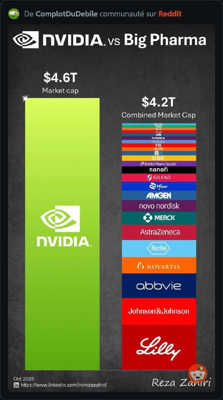 Оценка компании Nvidia больше, чем суммарная оценка всей биг фармы

Искусственный интеллект ценится