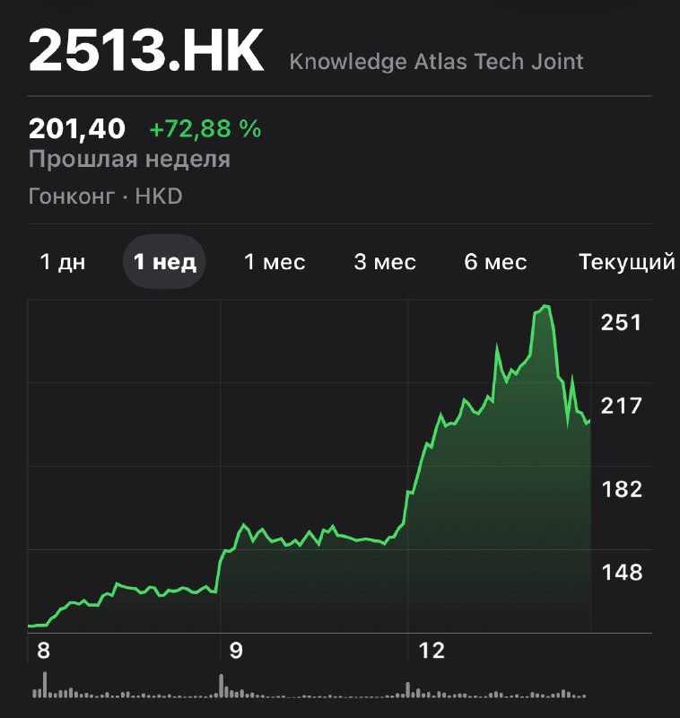 8 Января 2026 z.ai вышли на IPO в Гонконге

Это первое подобное IPO среди AI компаний. 

+72%

Beiji