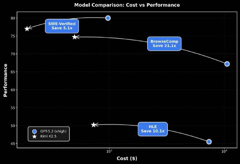 Kimi выпустила открытую модель K2.5

Команда Moonshot AI представила новую открытую модель Kimi K2.5