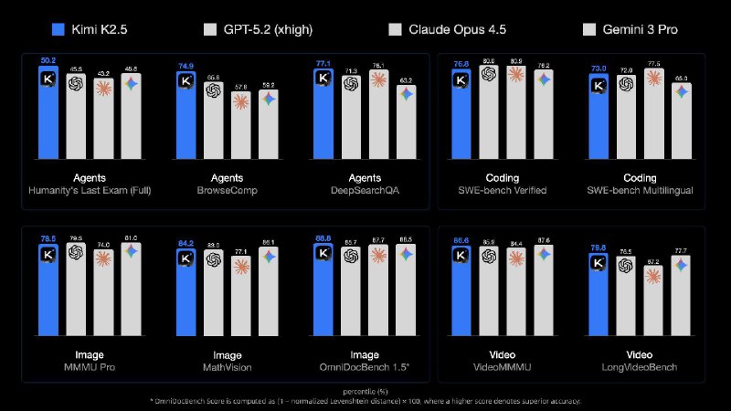 Kimi K2.5 и Qwen 3 Max Thinking дорогие и ненужные
Вчера вышли две новые *топовые* китайские модел