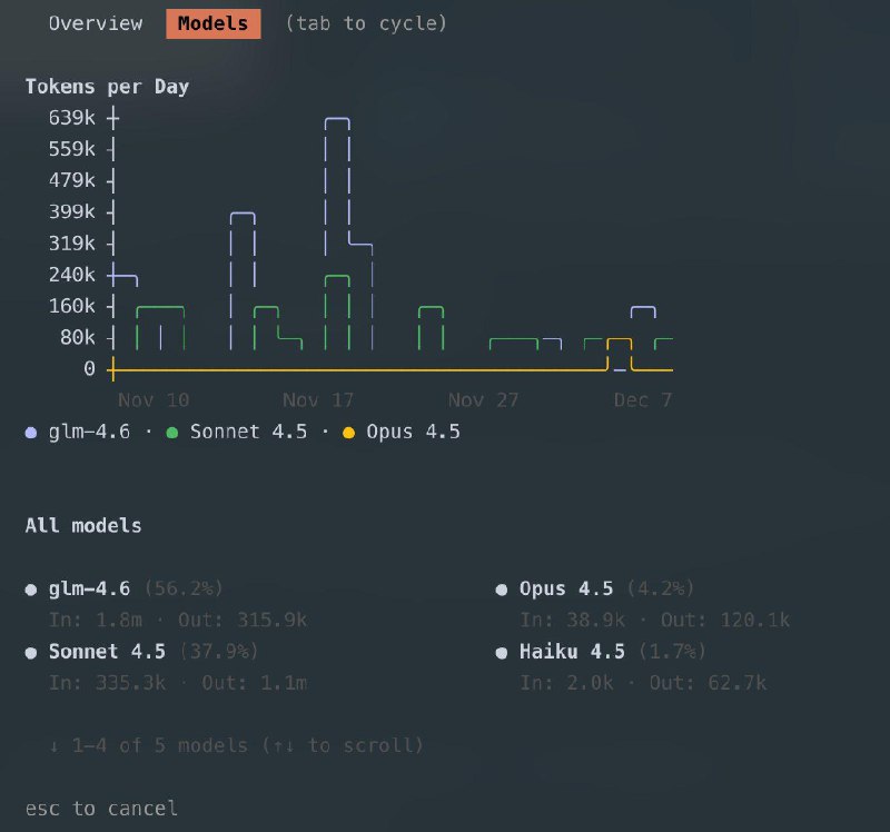 Claude Code Wrapped!

в версии 2.0.64 добавили команду stats, которая показывает статистику.

Криво,