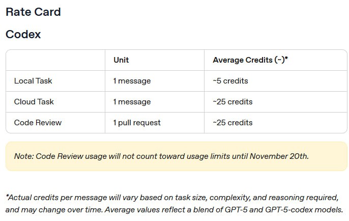 Хорошая новость для тех, кто пользуется Codex CLICloud — для него теперь можно докупать кредиты, что