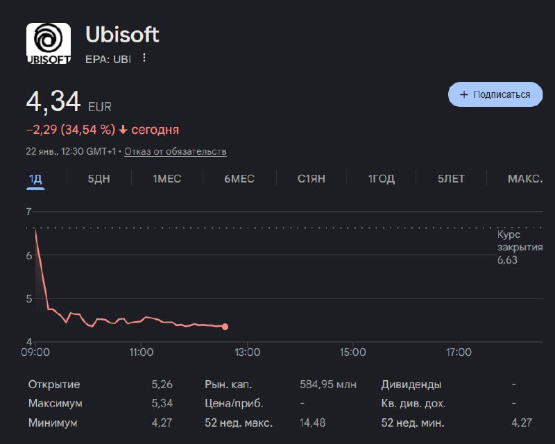 Ubisoft доживает последние дни  акции компании только что практически обесценились.

Ситуация кратко