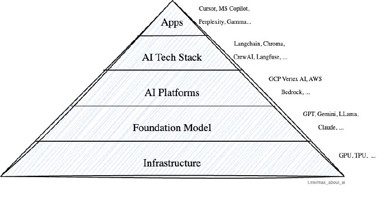 Небольшой ликбез по устройству AI продуктов

Почти для любого решения, можно выделить как минимум 5