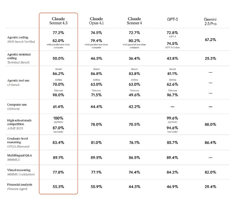 Sonnet 4.5, Claude Code 2.0 и Claude Agent SDK

Целый пучок релизов от Anthropic :)
Самые интересные
