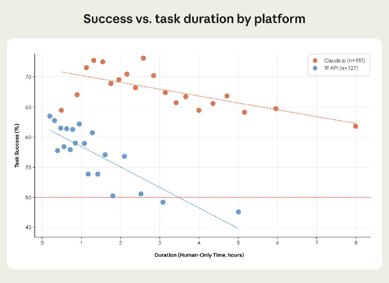 Какие задачи AI ускоряет и на сколько
Anthropic пару недель назад выпустили новый экономический рис