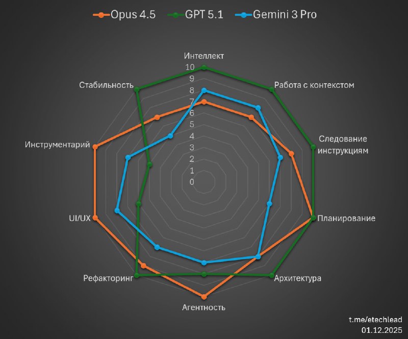 Вайб-обзор на GPT 5.1  Gemini 3 Pro  Opus 4.5 (12)

Даа, ноябрь выдался весьма урожайным на новые мо