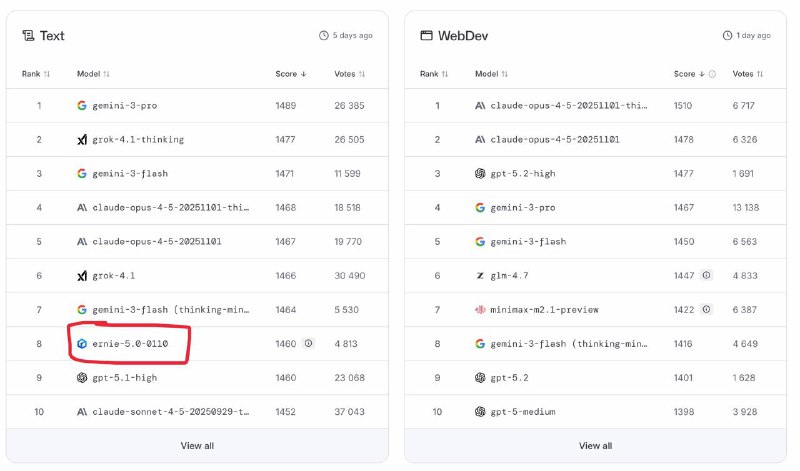 Обзор рейтингов lmarena

В рейтингах особо без изменений, но:

1. Встречаем ньюкамера! Китайскиий го
