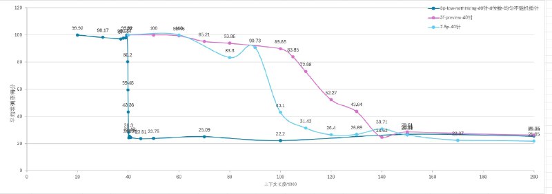 Крах контекста у Gemini-3-pro и GLM-4.7

Независимые тесты Needle In A Haystack выявили критические