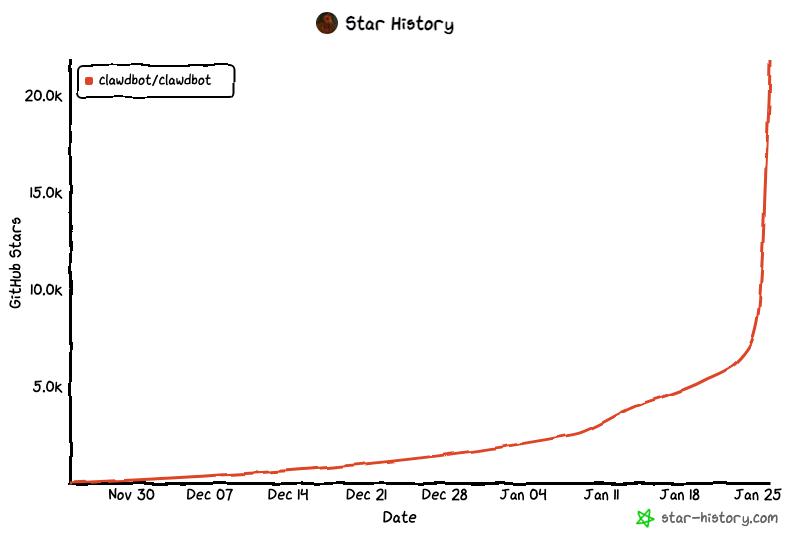 Clawdbot обещает вам настоящего личного ИИ-помощника
Миниблоги завалены сообщениями, люди покупают