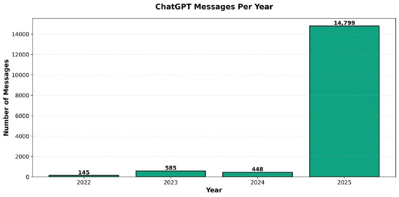Если бы меня попросили назвать главный итог в AI в 2025 году, то это было бы начало повсеместного вн