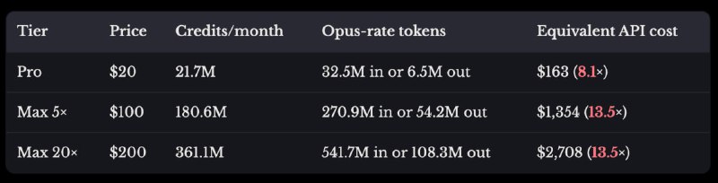 Чувак зареверсил настоящие лимиты клод-кода на подписке.
Взаправду ли это выгоднее покупки кредито