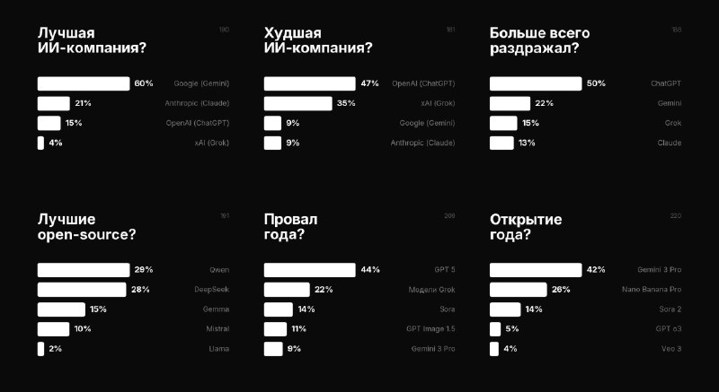 Итоги года!

Прошло пару дней с опросов в канале про ИИ в этом году, собрали всего 1356 голосов. И в