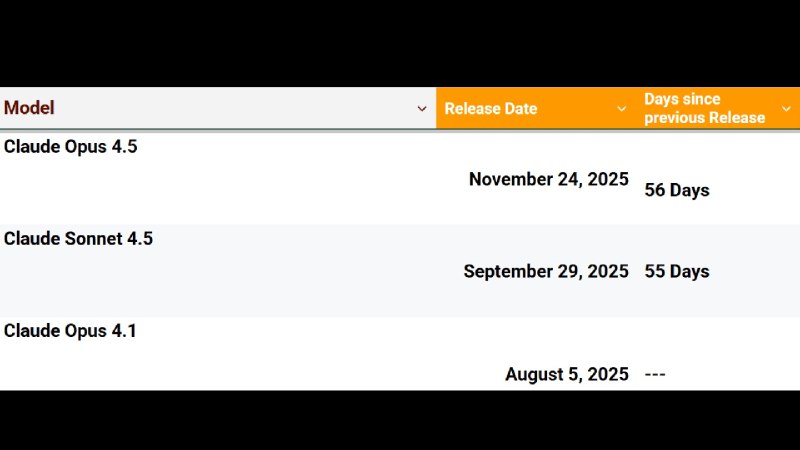 Claude Sonnet 5 выйдет на следующей неделе

Инсайдер Leo, который верно предсказал дату выхода Sonne
