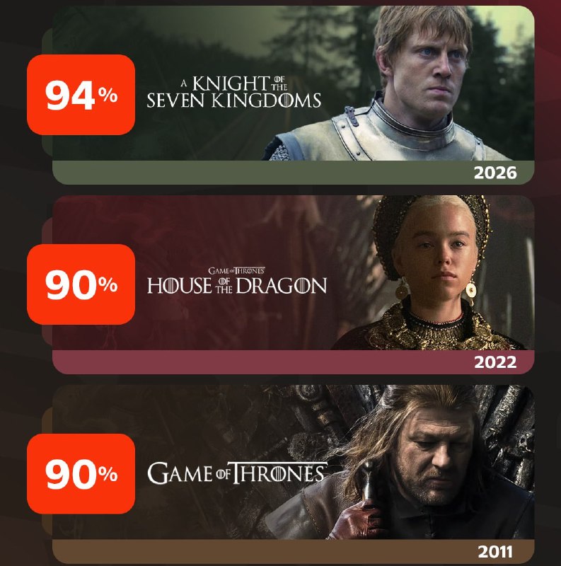 Рыцарь семи королевств  ПУШКА! Сиквел Игры престолов превзошел оригинал и Дом дракона впридачу. 

 Н