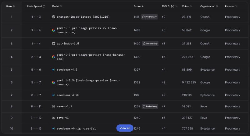 На lmarena вышли бенчи GPT-image-1.5

Нано Банану действительно разрывает, но примрено на одном уров