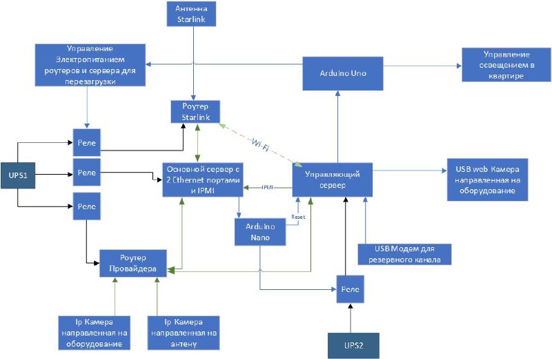 Парня задолбал РКН с блокировками и он собрал СВОЕГО провайдера схема работает на базе Starlink.
И