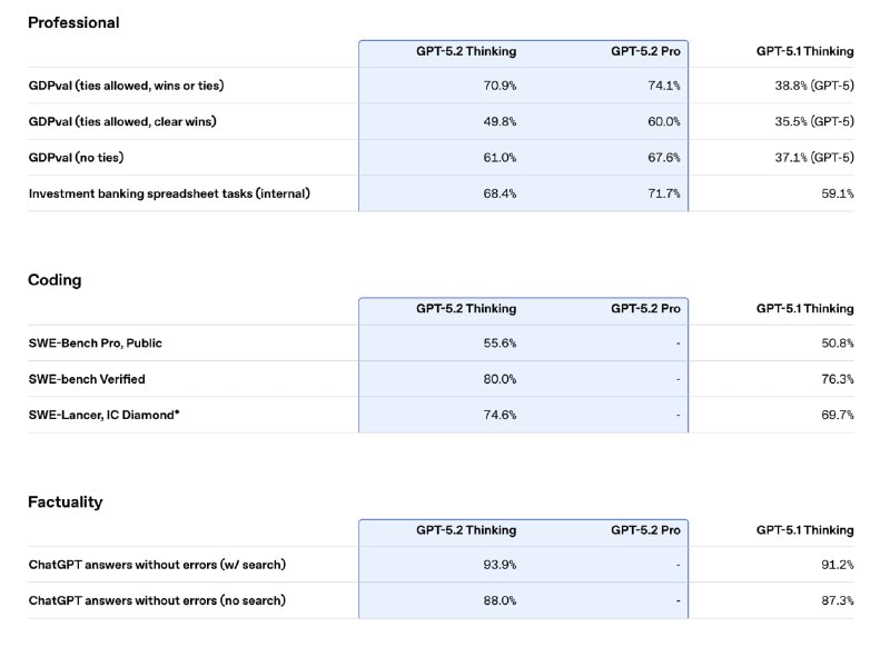 GPT-5.2 уже здесь! Что нового и почему это важно

Друзья! Если вы работаете с текстами, кодом, данны