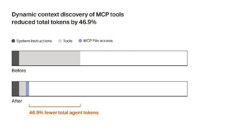 Cursor отказывается от статического контекста и переходит на динамический

Команда Cursor объявила о
