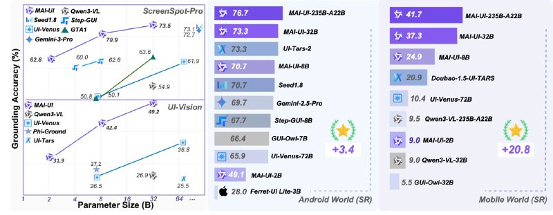 Alibaba представила MAI-UI  GUI-агент для управления интерфейсами смартфонов на базе Qwen

Модель вы