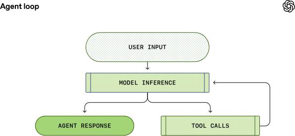 ОпенАЙ опубликовали статью Цикл агента (Agent Loop)
Главная мысль статьи OpenAI про Codex-агентов: