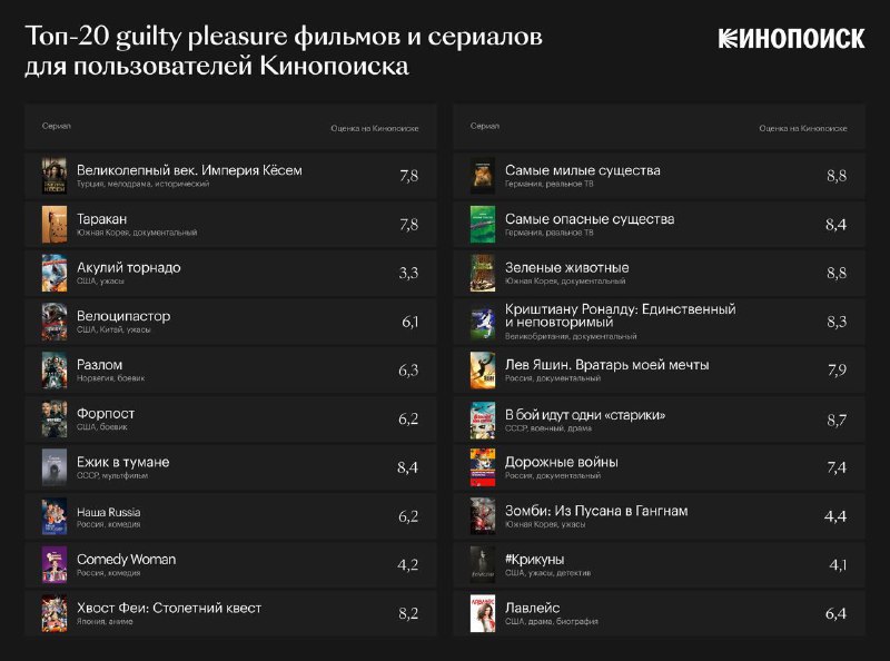 Рекомендательная система Яндекса в Кинопоиске помогла составить топ неочевидного, но популярного у п