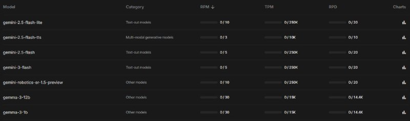 Резкое снижение лимитов в Gemini API

Да новость не нова, но я только сейчас вспомнил что не писал о