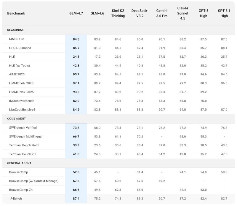 GLM-4.7: новый флагман Zhipu AI для кода, планирования и агентных сценариев

Zhipu AI представила GL