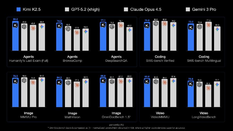 Представлена Kimi K2.5 вторая нейронка после Qwen, прошедшая HLE на >50%
Китайский опен-сорс пр