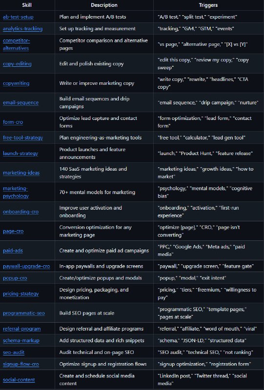 Добавляем Клоду скиллы маркетолога

Опять Agent Skills, но в этот раз целая подборка навыков, сфокус