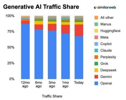similarweb выкатили традиционную ежегодную статистику по ИИ-трафику

Gemini растёт семимильными шага
