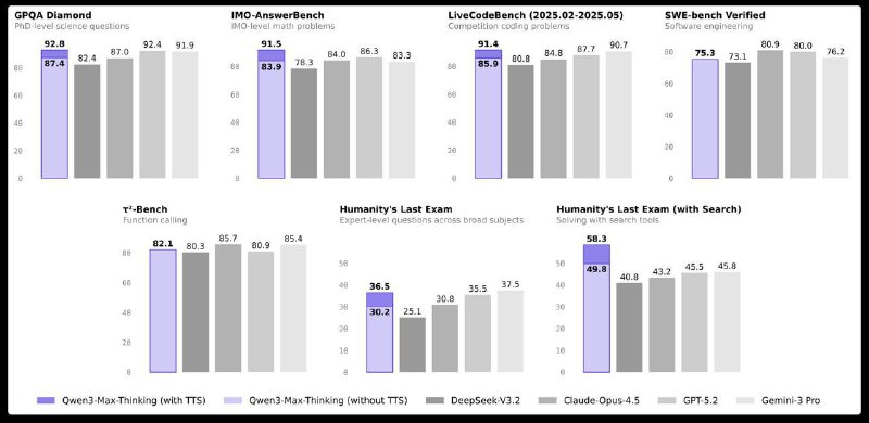 Вышла Qwen3-Max-Thinking мощная модель frontier-уровня
Qwen представили Qwen3-Max-Thinking, и по м