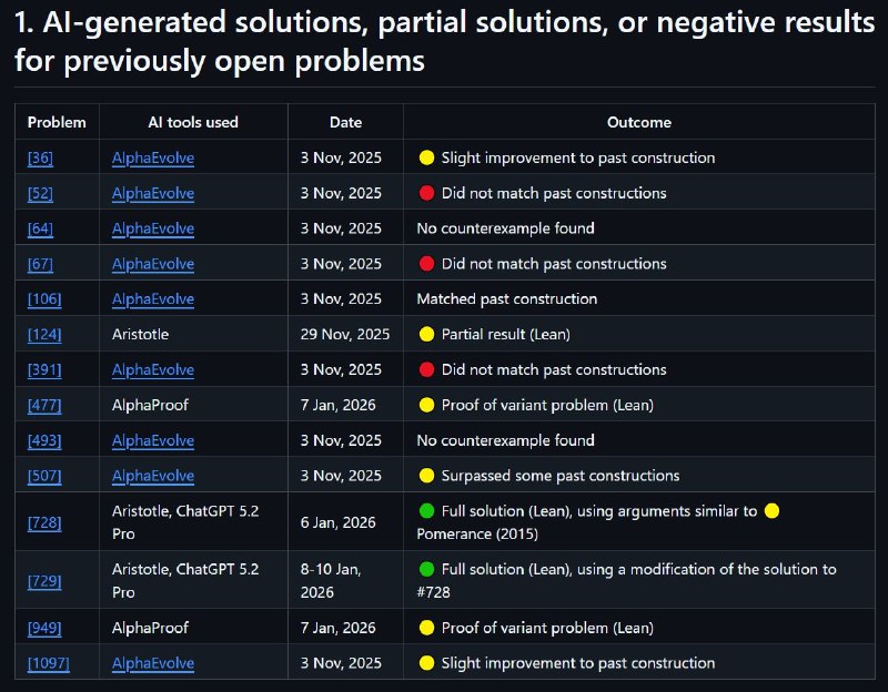 GPT-5.2 решает задачи Эрдёша

Легендарный математик Пол Эрдёш оставил после себя сотни открытых проб