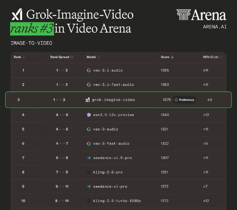 xAI выпустила API для Grok-Imagine-Video

Новинка заняла 3-е место на AI Arena.

 Lama AI  #ламаnews