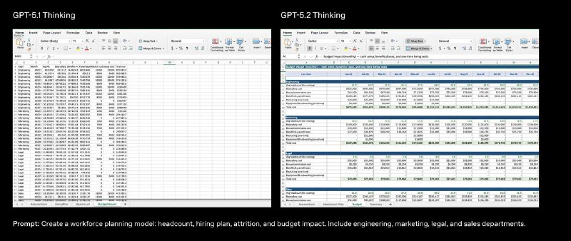 Вышла GPT-5.2!

после релиза Gemini 3 я очень ждала что же ответит OpenAI 

У Сэма Альтмана есть заб