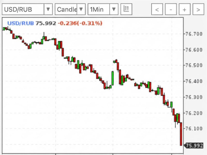 Доллар  75 рублей. Американская валюта буквально РУХНУЛА в низы.

Полковник Трампов, так держать!