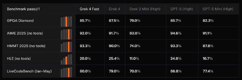 Grok 4 Fast меняет правила игры!

Друзья, xAI выкатили то, что может серьезно встряхнуть рынок  моде