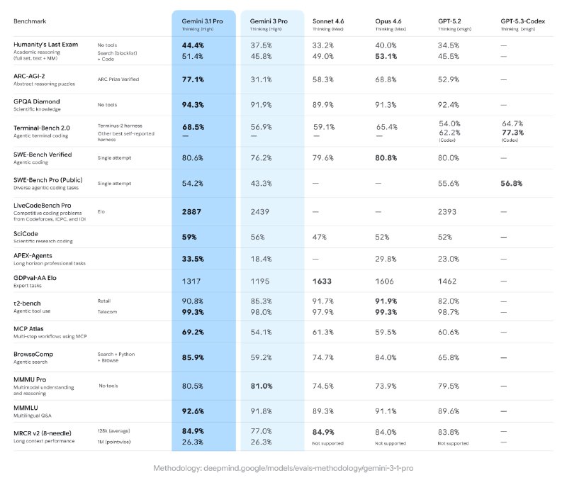 Google представила Gemini 3.1 Pro

Google выпустила обновление основной линейки моделей  Gemini 3.1