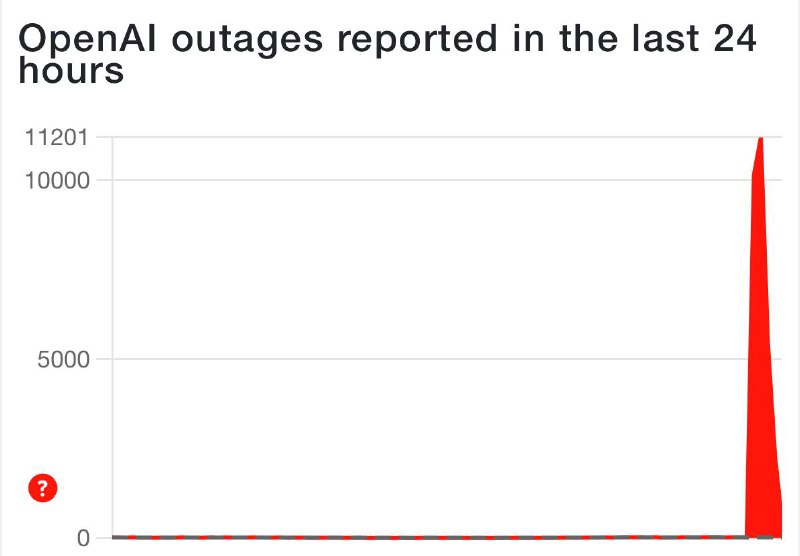 ChatGPT СДОХ  у нейронки Альтмана масштабные сбои по всему миру. Юзеры жалуются, что не могут подклю