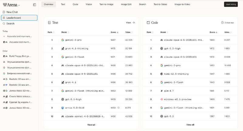 Обновление рейтинга lmarena — теперь просто arena.ai (сделали очередной ребрендинг)

Новый SOTA чемп