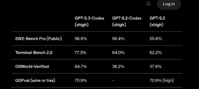 Opus побыл лидером всего несколько минут  OpenAI представили GPT-5.3 Codex

Лучше по всем фронтам, д