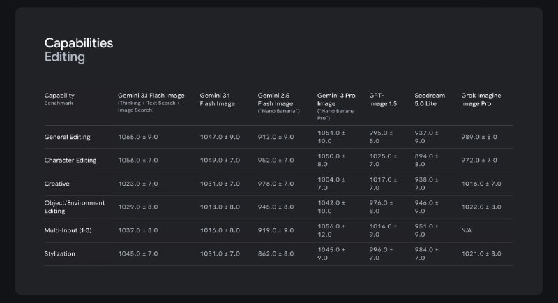 А вот бенчмарки новой 3.1 Flash Image (Nano Banana 2)

Выводы:
Flash 3.1 значительно превосходит Pro