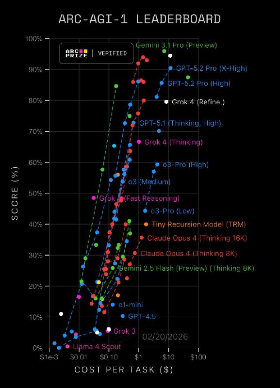 Бенчмарк ARC AGI 1 по факту уже решен

Новый Gemini 3.1 Pro занял на первом ARC AGI первое место выб