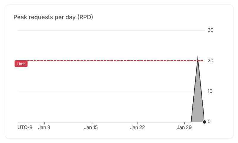 Новая квота на gemini-2.5-flash от Google

20 запросов в день, Карл

Ну это лучше, чем ничего…