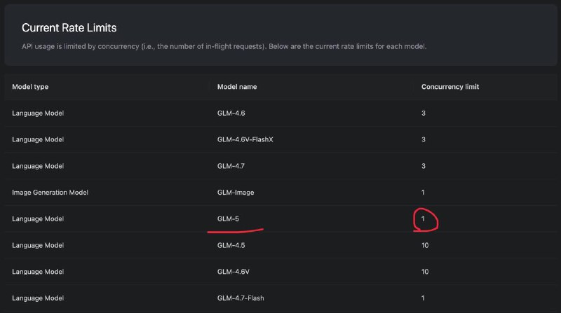 В предверии выхода GLM-5 Zhipu AI увеличили лимиты concurrency, т.е. число одновременных потоков к м