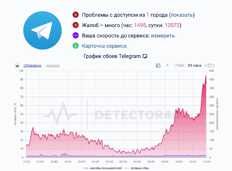 Жалобы на замедление Телеграма достигли 12 000 за СУТКИ  россияне продолжают МАССОВО жаловаться на з