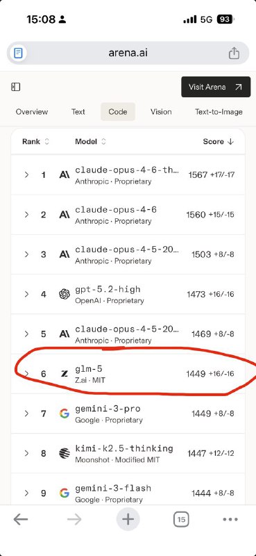 GLM-5 снова в топе arena.ai

Набирает столько же, как и Gemini 3.0 Pro, только стоит в 5 раз дешевле