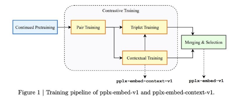 Perplexity выпустил свои топовые эмбеддеры на базе Qwen3.  Ребята из известного поискового решения с