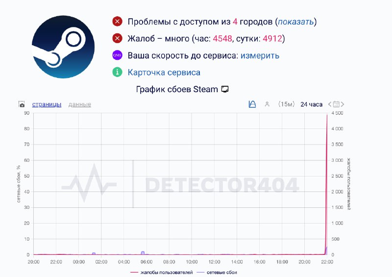 Steam СДОХ по всему миру  юзеры массово жалуются на проблемы с подключением, высокий пинг и потерю с