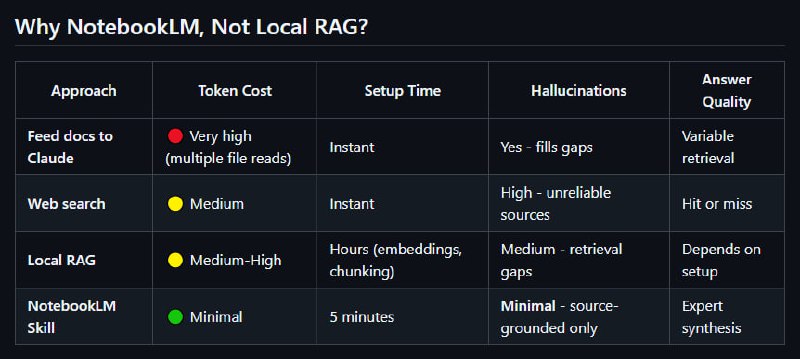 Очередной Claude Skill, но теперь конектим NotebookLM

Да, Claude Code сможет напрямую общаться с ва